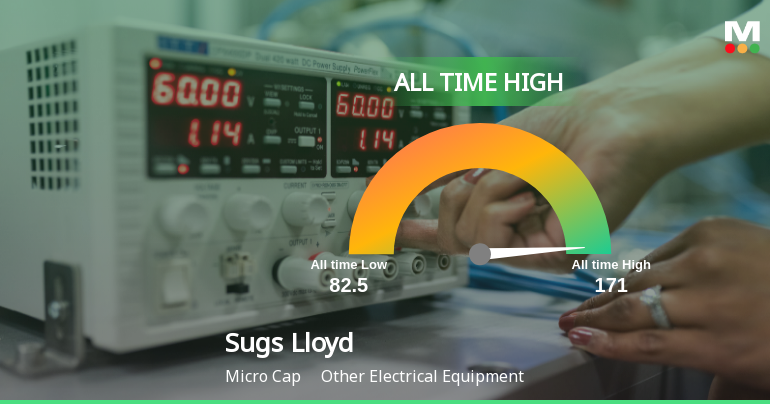 Sugs Lloyd Ltd Hits All-Time High of Rs 171 as Momentum Builds Across Timeframes
