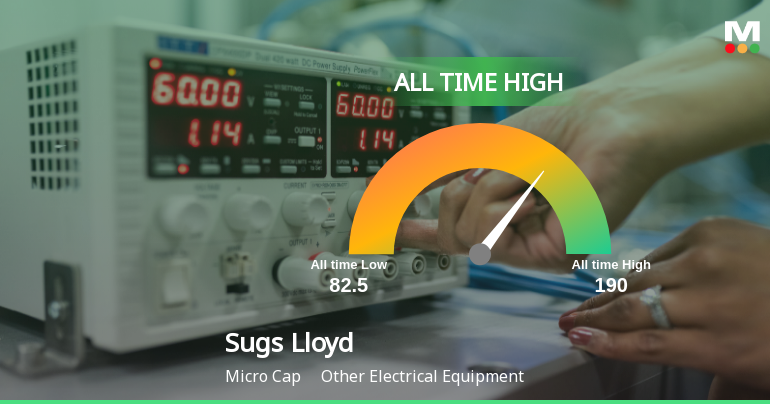 Sugs Lloyd Ltd Hits All-Time High of Rs 190 as Momentum Builds Across Timeframes