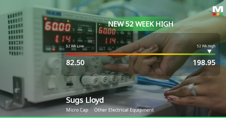 Broad-Based Technical Strength Lifts Sugs Lloyd Ltd to 52-Week High of Rs 198.95