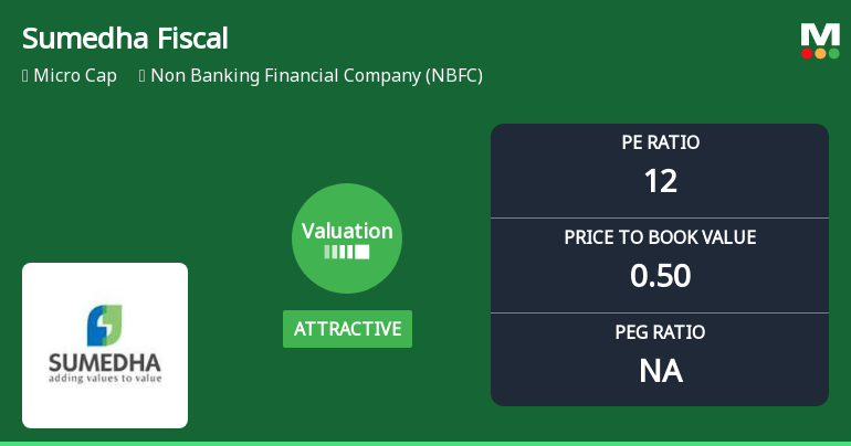 Sumedha Fiscal Services Ltd: Valuation Shifts Signal Renewed Price Attractiveness