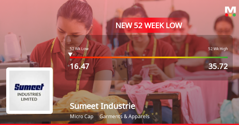 Sumeet Industries Ltd Falls to 52-Week Low of Rs 16.47 as Sell-Off Deepens