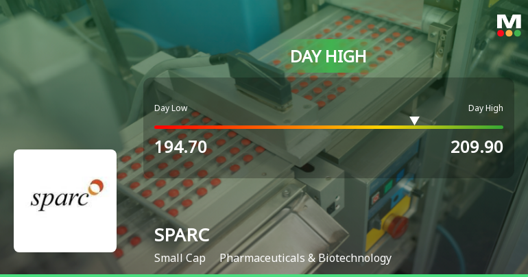 Sun Pharma Advanced Research Company Ltd Surges 7.27% to Day's High of Rs 209.9 — Outperforms Sector by 6.32 Percentage Points