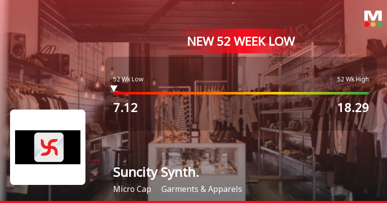 Suncity Synthetics Ltd Falls to 52-Week Low of Rs 7.12 as Sell-Off Deepens