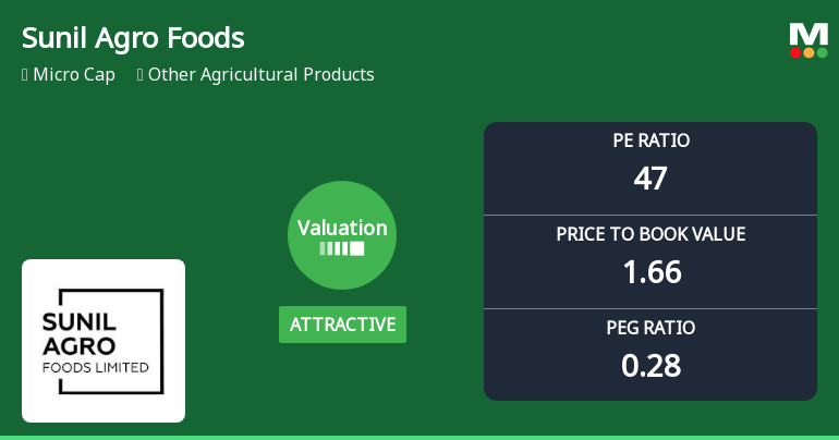 Sunil Agro Foods Ltd Valuation Improves Amid Mixed Market Returns