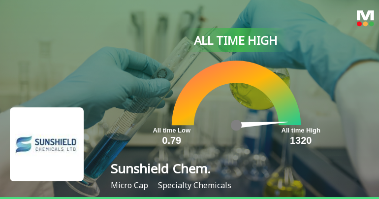 Sunshield Chemicals Ltd Hits All-Time High of Rs 1,320 as Momentum Builds Across Timeframes