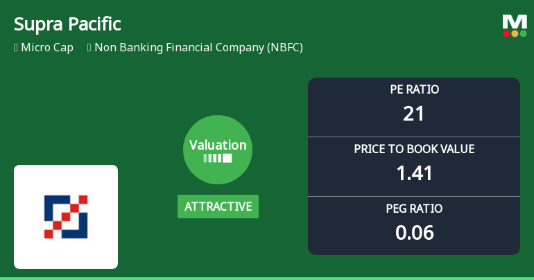 Supra Pacific Management Consultancy Ltd: Valuation Shift Enhances Price Attractiveness