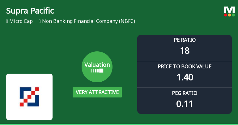 Supra Pacific Management Consultancy Ltd Valuation Shifts Signal Renewed Price Attractiveness