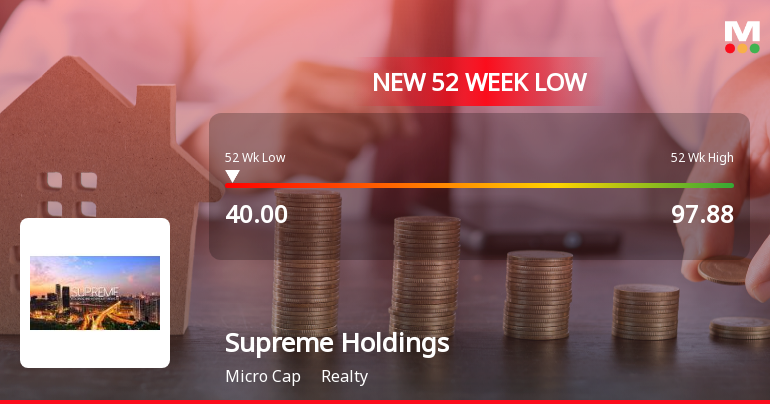 Markets Rally, But Supreme Holdings & Hospitality Ltd Sinks to 52-Week Low in Stock-Specific Sell-Off