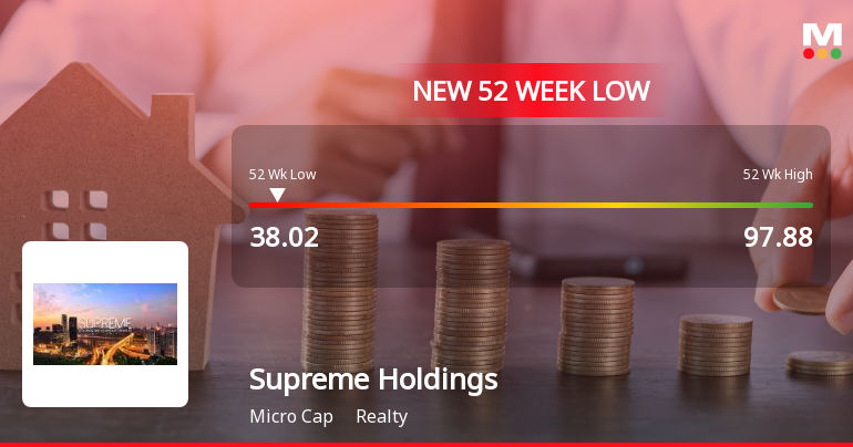 Markets Rally, But Supreme Holdings & Hospitality Sinks to 52-Week Low in Stock-Specific Sell-Off