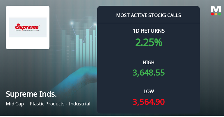9017 Call Contracts Traded on Supreme Industries Ltd as Stock Rallies 6.04% in Four-Day Streak