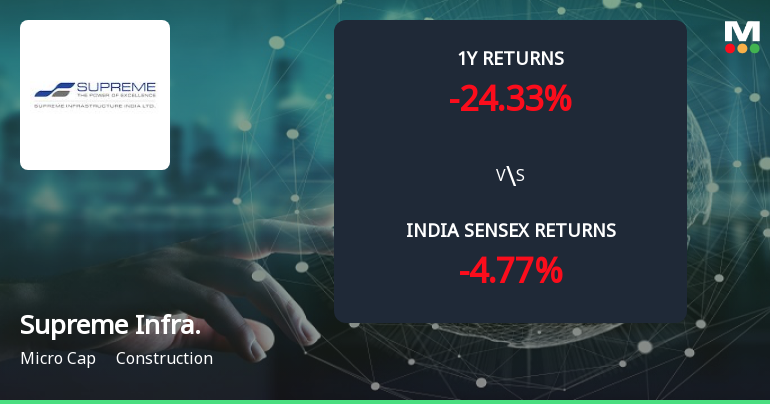 Golden Cross Forms in Supreme Infrastructure India Ltd — On a Day the Stock Fell 0.68%. What the Mixed Signals Mean