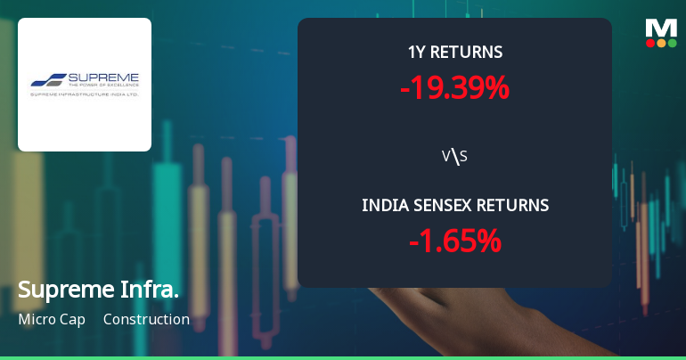 Supreme Infrastructure India Ltd Faces Technical Momentum Shift Amid Mixed Market Signals