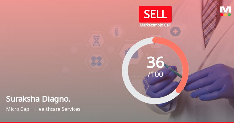 Suraksha Diagnostic Ltd is Rated Sell