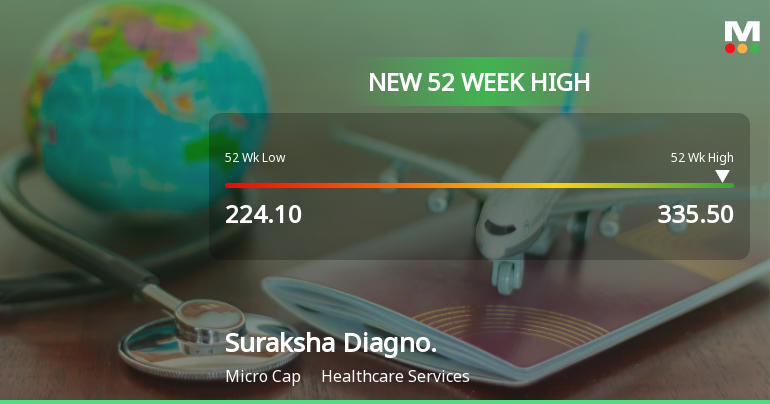 Broad-Based Technical Strength Lifts Suraksha Diagnostic Ltd to 52-Week High of Rs 335.5