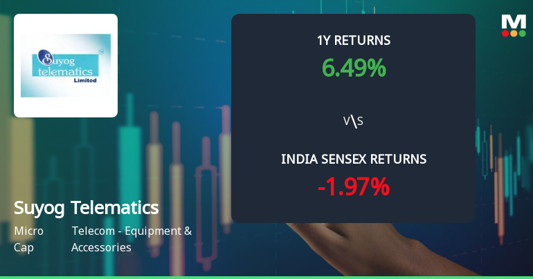 Suyog Telematics Ltd Technical Momentum Shifts Amid Mixed Market Signals