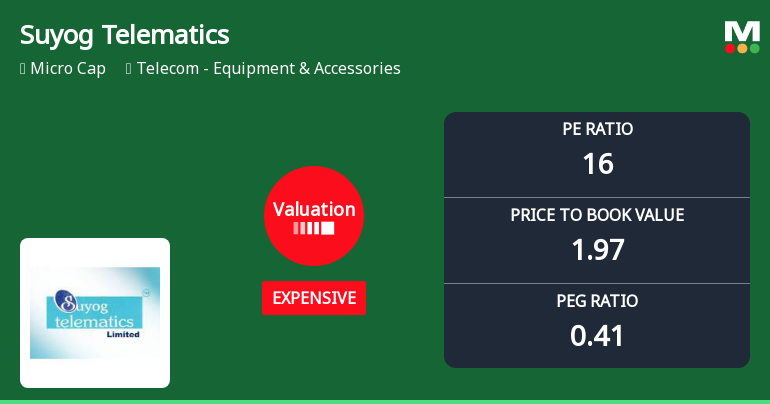 Suyog Telematics Ltd Valuation Shift Signals Renewed Investor Interest