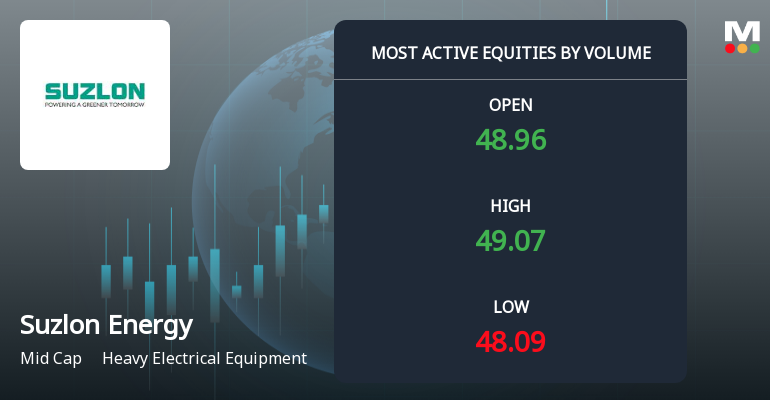 Suzlon Energy Ltd Sees Exceptional Volume Amid Mixed Market Signals