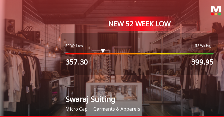 Swaraj Suiting Ltd Falls to 52-Week Low of Rs 357.3 as Sell-Off Deepens