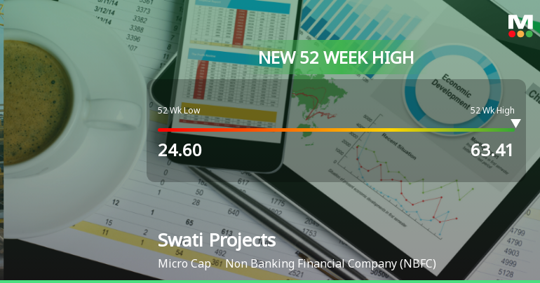 Broad-Based Technical Strength Lifts Swati Projects Ltd to 52-Week High of Rs 63.41
