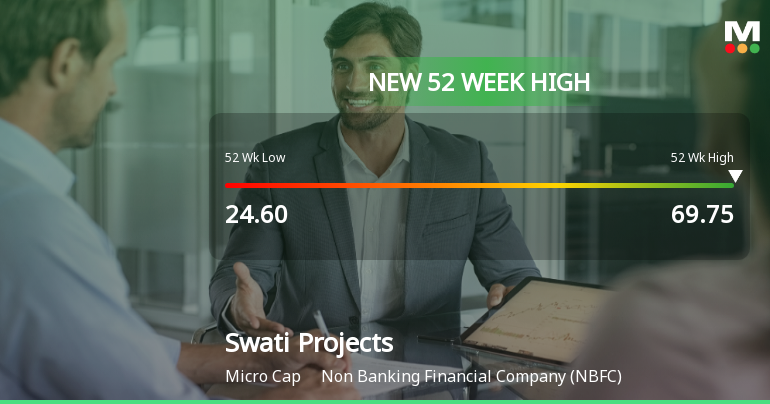 Broad-Based Technical Strength Lifts Swati Projects Ltd to 52-Week High of Rs 69.75