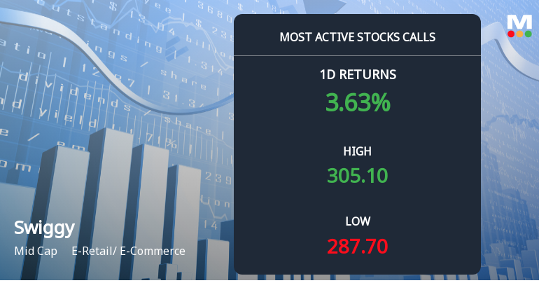10,248 Call Contracts Traded on Swiggy Ltd as Stock Gains 4.43% in Narrow Range