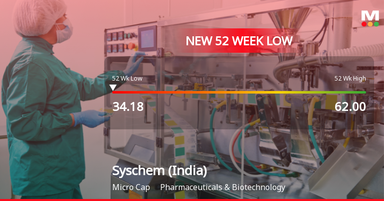 Syschem (India) Ltd Falls to 52-Week Low of Rs 34.18 as Sell-Off Deepens