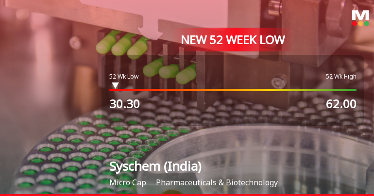 Syschem (India) Ltd Falls to 52-Week Low of Rs 30.3 as Sell-Off Deepens