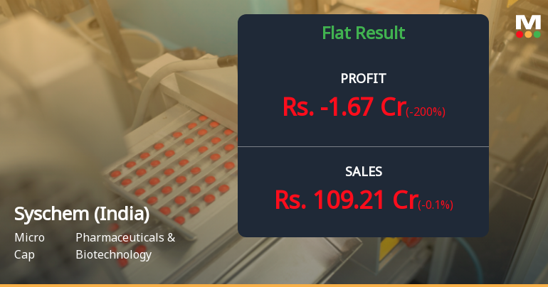 Syschem (India) Q1 FY27: Sharp Quarterly Loss Triggers 20% Stock Crash