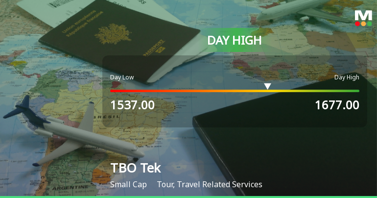 TBO Tek Ltd Surges 8.18% to Day's High of Rs 1626 — Outperforms Sector by 0.83 Percentage Points