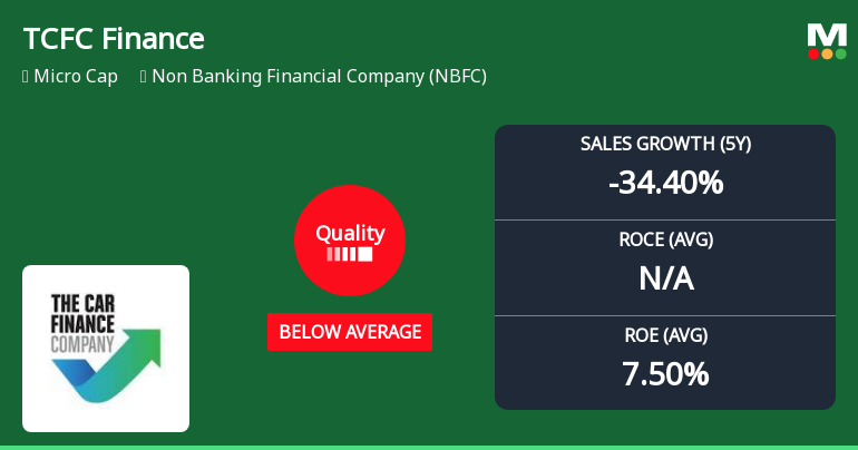 TCFC Finance Ltd Downgraded to Below Average Quality Amid Deteriorating Fundamentals