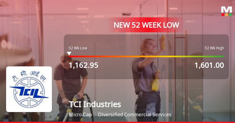 Markets Rally, But TCI Industries Ltd Sinks to 52-Week Low in Stock-Specific Sell-Off