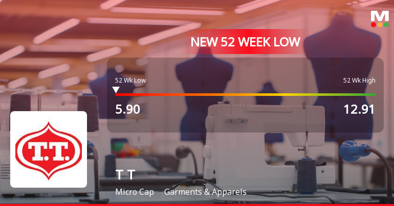 T T Ltd Falls to 52-Week Low of Rs 5.72 as Sell-Off Deepens