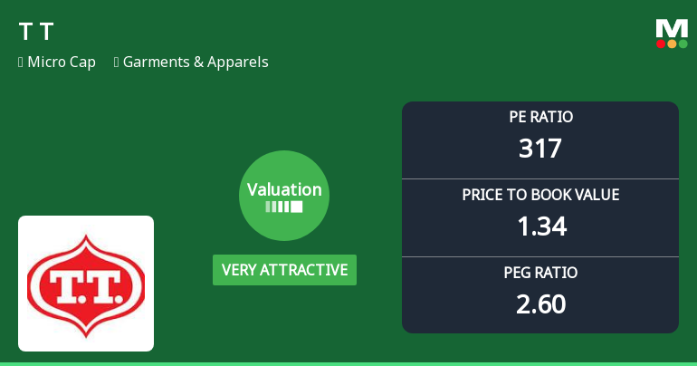 T T Ltd Valuation Shifts to Very Attractive Amidst Challenging Market Returns