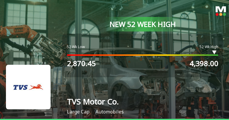 Broad-Based Technical Strength Lifts TVS Motor Company Ltd to 52-Week High of Rs 4398