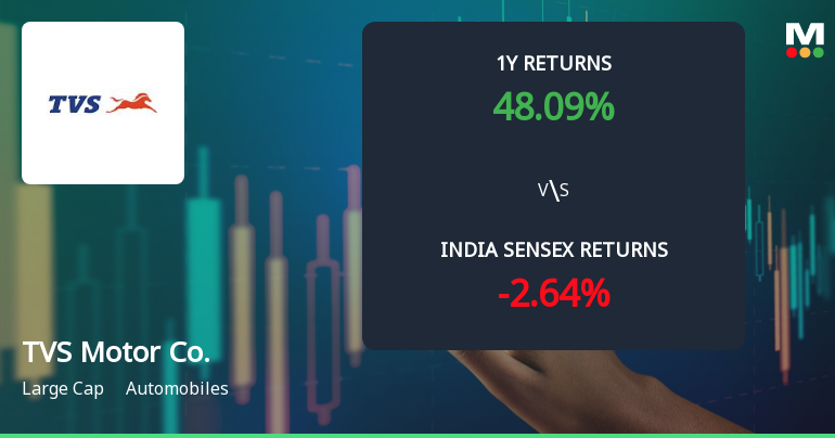 TVS Motor Company Ltd Technical Momentum Shifts Signal Bullish Outlook