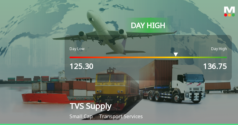 TVS Supply Chain Solutions Ltd Surges 7.41% to Day's High of Rs 134.9 — Outperforms Sector by 5.67 Percentage Points