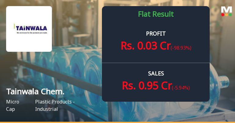 Tainwala Chemicals Q1 FY27: Profit Plunges 99% as Revenue Collapses, Other Income Masks Operational Weakness