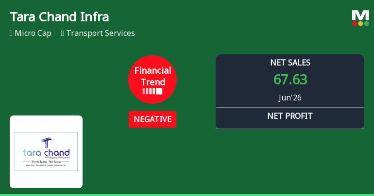 Tara Chand Infralogistic Solutions Ltd Reports Sharp Quarterly Decline Amid Negative Financial Trend