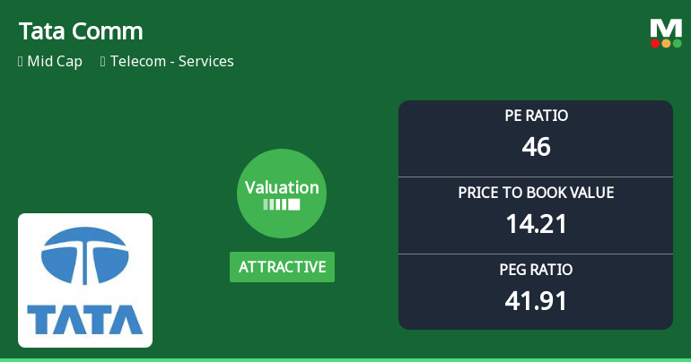 Tata Communications Ltd Valuation Shifts Signal Renewed Price Attractiveness