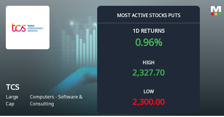 Rs 2,300 Puts — Slightly Below Current Price — Draw 3,576 Contracts on Tata Consultancy Services.