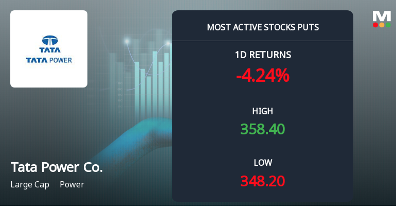 Rs 340 Puts — 3.5% Below Current Price — Draw 1,862 Contracts on Tata Power Company Ltd