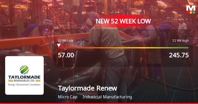 Taylormade Renewables Ltd Falls to 52-Week Low of Rs 57 as Sell-Off Deepens