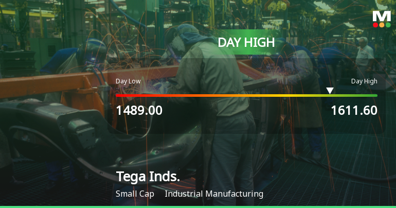 Tega Industries Ltd Surges 7.09% to Day's High of Rs 1611.6 — Outperforms Sector by 5.91 Percentage Points