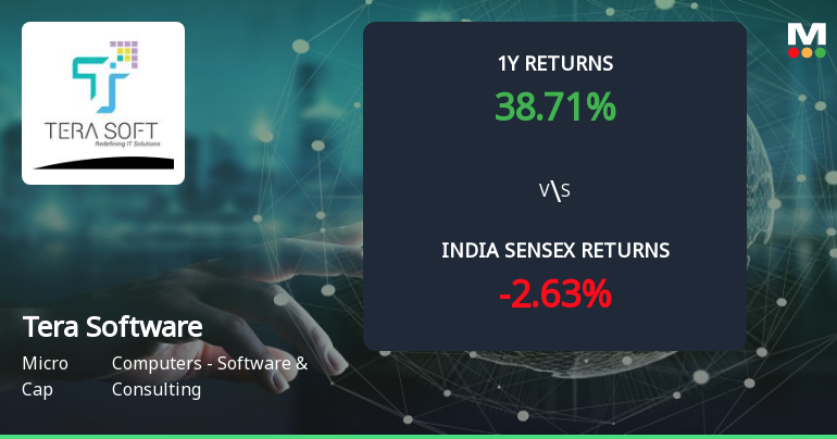 Tera Software Ltd Forms Golden Cross Amid Mixed Technical Signals and Declining Daily Price