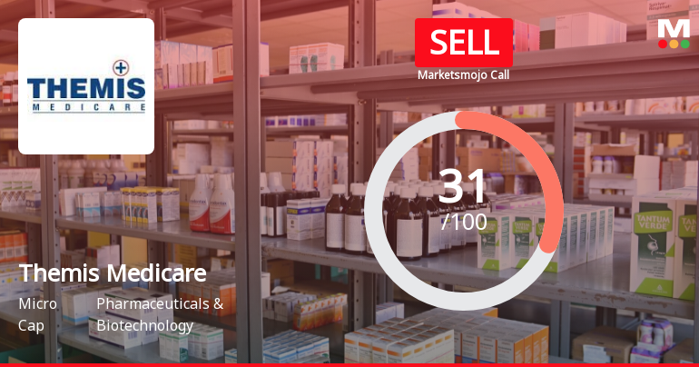 Themis Medicare Ltd is Rated Sell by MarketsMOJO