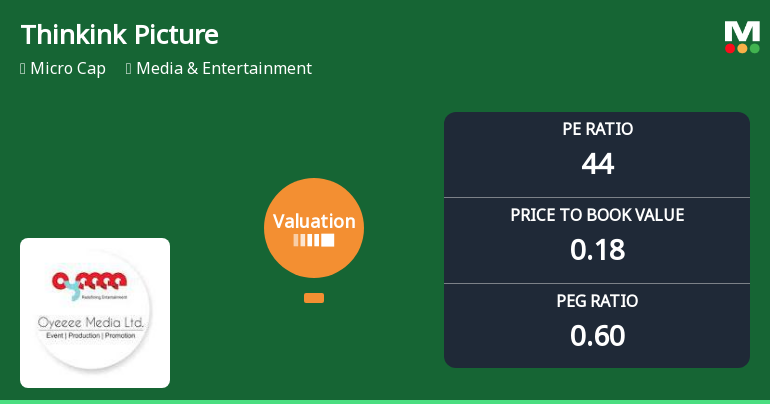 Thinkink Picturez Ltd Valuation Shifts Signal Heightened Risk Amidst Market Underperformance