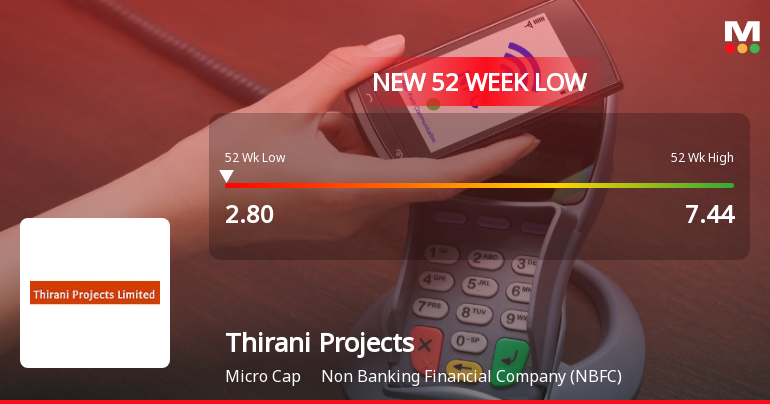 Five Consecutive Losses Push Thirani Projects Ltd to a New 52-Week Low