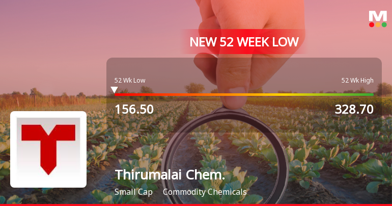 Thirumalai Chemicals Ltd Falls to 52-Week Low Amidst Prolonged Downtrend