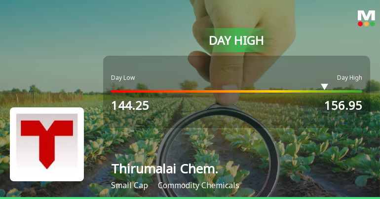 Thirumalai Chemicals Ltd Surges 7.2% to Day's High of Rs 154 — Outperforms Sector by 5.72 Percentage Points