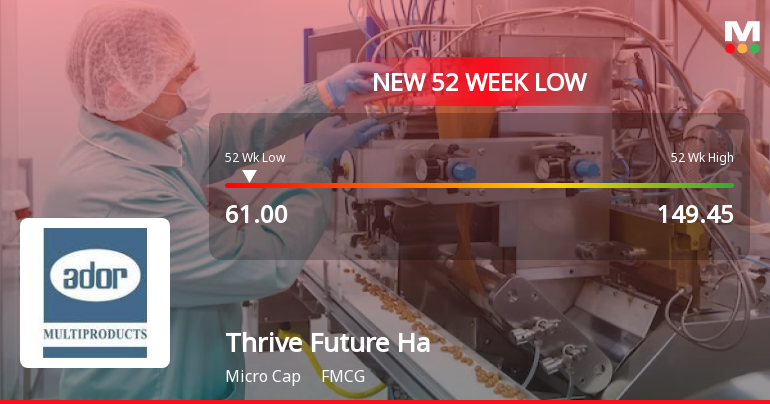 Five Consecutive Losses Push Thrive Future Habitats Limited to a New 52-Week Low